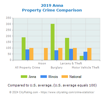 Anna Property Crime vs. State and National Comparison