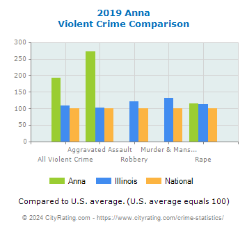 Anna Violent Crime vs. State and National Comparison