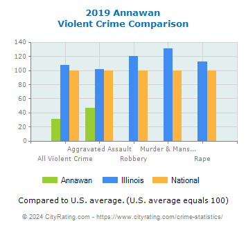 Annawan Violent Crime vs. State and National Comparison
