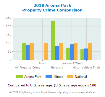 Aroma Park Property Crime vs. State and National Comparison