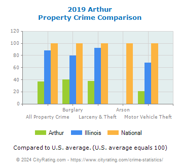 Arthur Property Crime vs. State and National Comparison