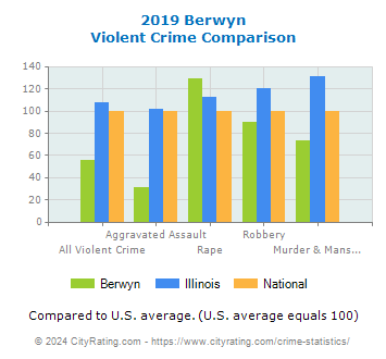 Berwyn Violent Crime vs. State and National Comparison