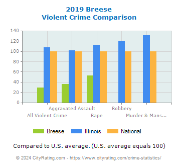 Breese Violent Crime vs. State and National Comparison