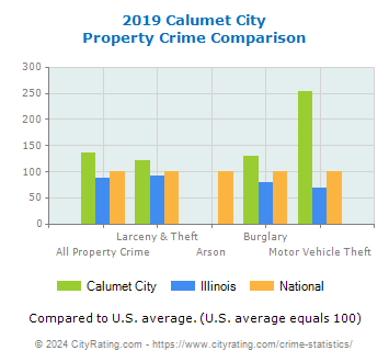 Calumet City Property Crime vs. State and National Comparison