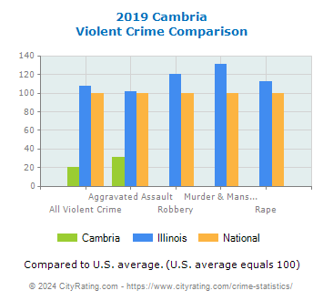 Cambria Violent Crime vs. State and National Comparison