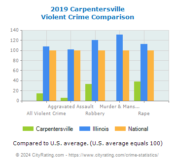 Carpentersville Violent Crime vs. State and National Comparison