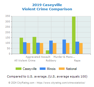 Caseyville Violent Crime vs. State and National Comparison
