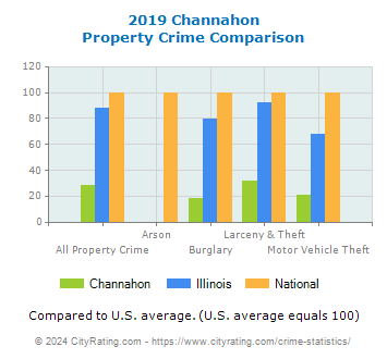 Channahon Property Crime vs. State and National Comparison