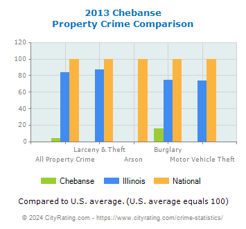 Chebanse Property Crime vs. State and National Comparison
