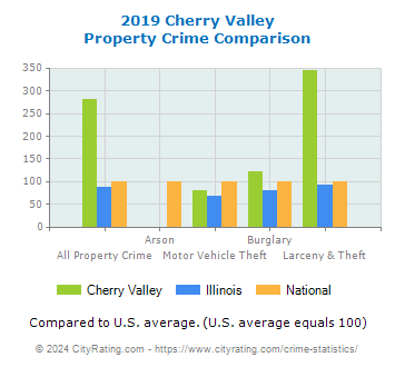Cherry Valley Property Crime vs. State and National Comparison