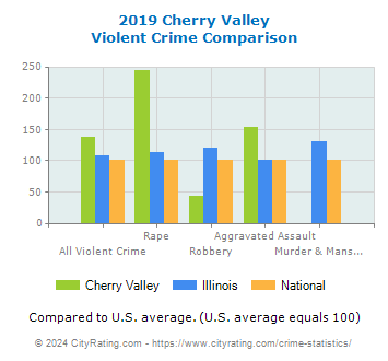 Cherry Valley Violent Crime vs. State and National Comparison