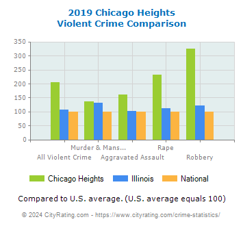 Chicago Heights Violent Crime vs. State and National Comparison