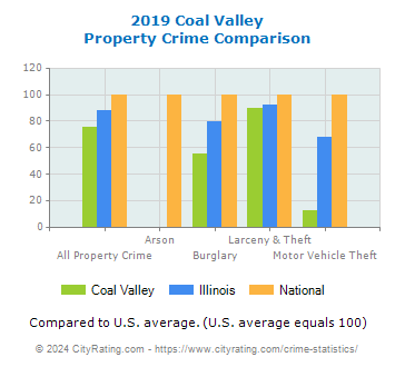 Coal Valley Property Crime vs. State and National Comparison