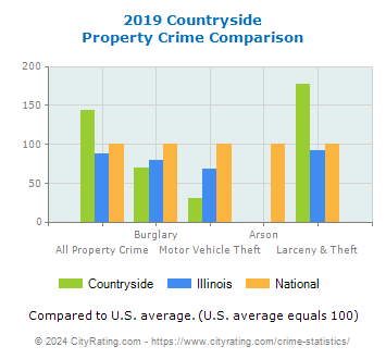 Countryside Property Crime vs. State and National Comparison