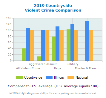 Countryside Violent Crime vs. State and National Comparison