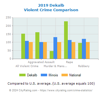 Dekalb Violent Crime vs. State and National Comparison