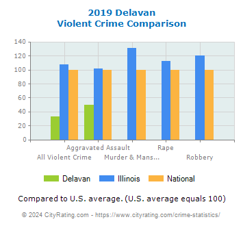 Delavan Violent Crime vs. State and National Comparison