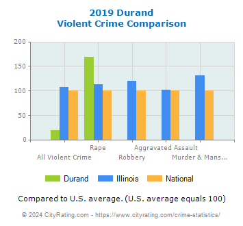 Durand Violent Crime vs. State and National Comparison