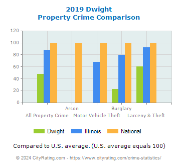 Dwight Property Crime vs. State and National Comparison