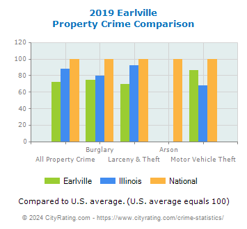Earlville Property Crime vs. State and National Comparison
