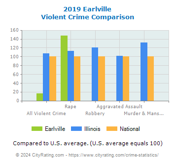 Earlville Violent Crime vs. State and National Comparison