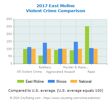 East Moline Violent Crime vs. State and National Comparison
