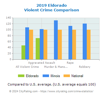 Eldorado Violent Crime vs. State and National Comparison