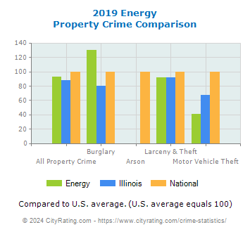 Energy Property Crime vs. State and National Comparison