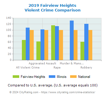 Fairview Heights Violent Crime vs. State and National Comparison