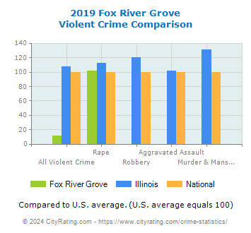 Fox River Grove Violent Crime vs. State and National Comparison