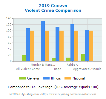Geneva Violent Crime vs. State and National Comparison
