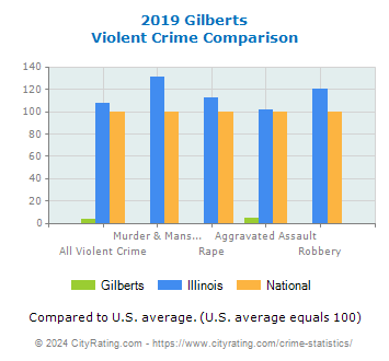 Gilberts Violent Crime vs. State and National Comparison
