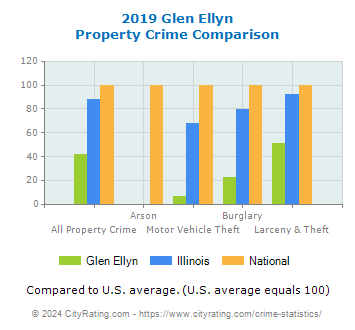 Glen Ellyn Property Crime vs. State and National Comparison