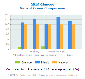 Glencoe Violent Crime vs. State and National Comparison