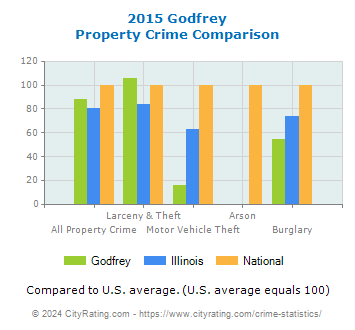 Godfrey Property Crime vs. State and National Comparison
