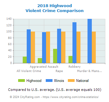 Highwood Violent Crime vs. State and National Comparison