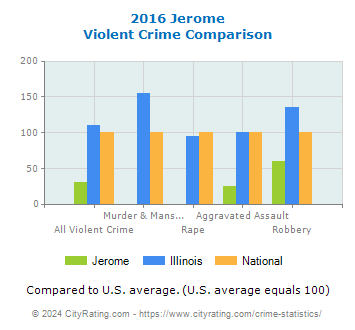 Jerome Violent Crime vs. State and National Comparison