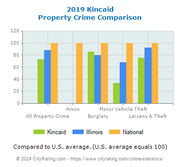 Kincaid Property Crime vs. State and National Comparison