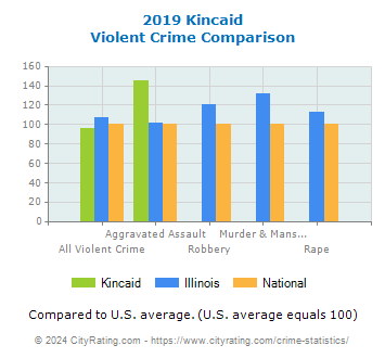 Kincaid Violent Crime vs. State and National Comparison