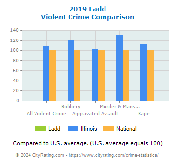 Ladd Violent Crime vs. State and National Comparison