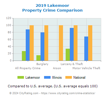 Lakemoor Property Crime vs. State and National Comparison