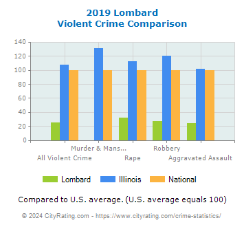 Lombard Violent Crime vs. State and National Comparison
