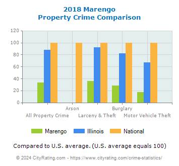 Marengo Property Crime vs. State and National Comparison