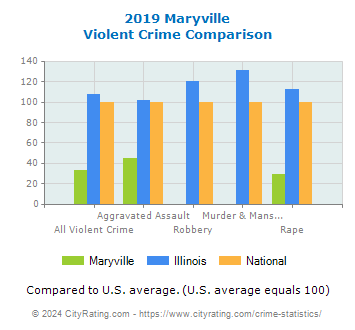 Maryville Violent Crime vs. State and National Comparison