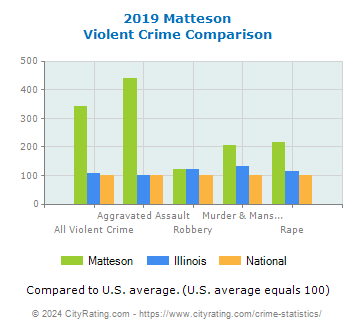 Matteson Violent Crime vs. State and National Comparison