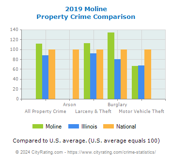 Moline Property Crime vs. State and National Comparison