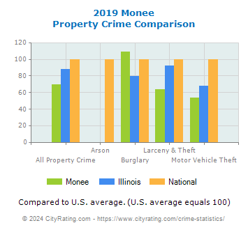 Monee Property Crime vs. State and National Comparison
