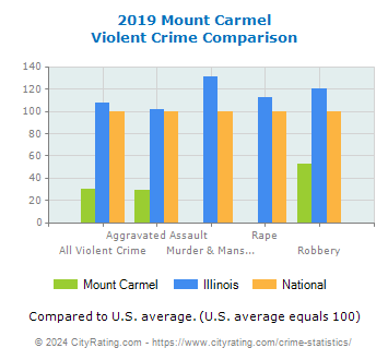 Mount Carmel Violent Crime vs. State and National Comparison