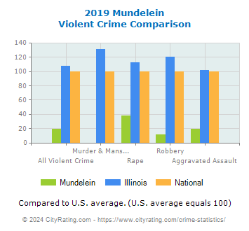 Mundelein Violent Crime vs. State and National Comparison