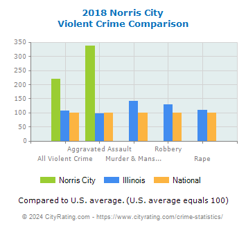 Norris City Violent Crime vs. State and National Comparison